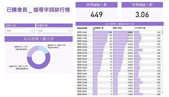 03會員站內搜尋關鍵字分析