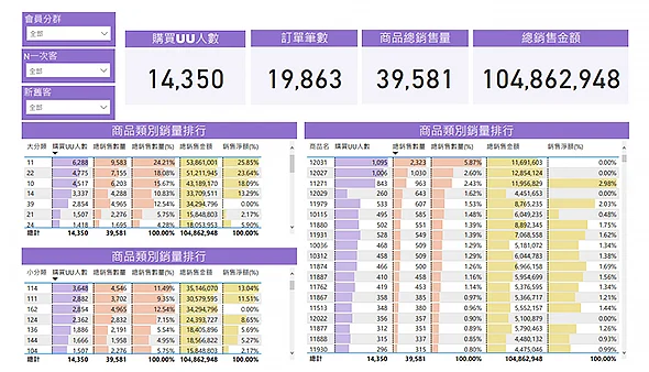 CRM02會員商品偏好分析